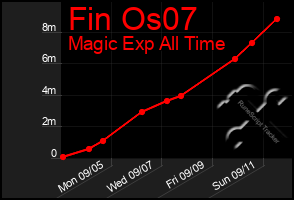 Total Graph of Fin Os07