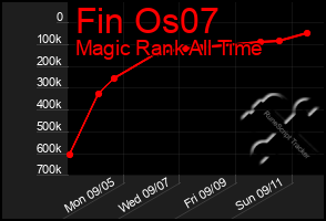 Total Graph of Fin Os07