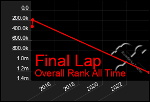 Total Graph of Final Lap