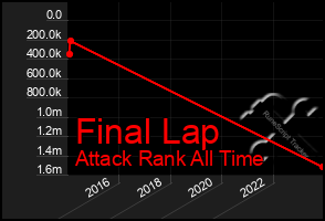 Total Graph of Final Lap