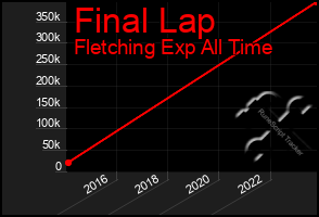 Total Graph of Final Lap