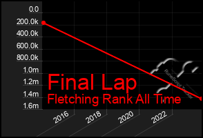 Total Graph of Final Lap