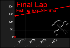 Total Graph of Final Lap