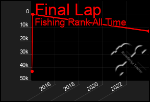 Total Graph of Final Lap