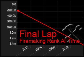 Total Graph of Final Lap