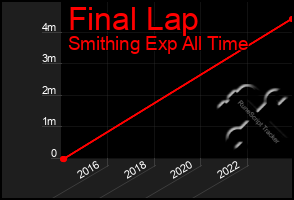 Total Graph of Final Lap