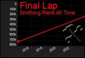 Total Graph of Final Lap