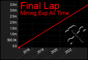 Total Graph of Final Lap