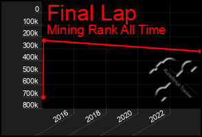 Total Graph of Final Lap