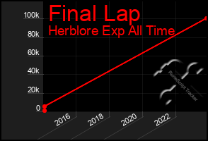 Total Graph of Final Lap