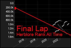 Total Graph of Final Lap