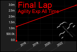 Total Graph of Final Lap