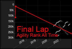 Total Graph of Final Lap