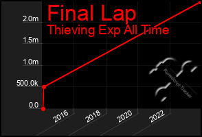 Total Graph of Final Lap