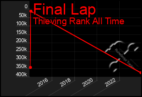 Total Graph of Final Lap