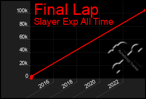 Total Graph of Final Lap