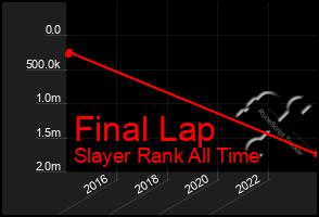 Total Graph of Final Lap