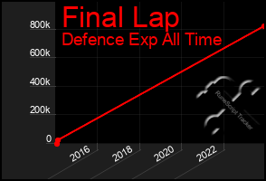 Total Graph of Final Lap