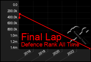 Total Graph of Final Lap