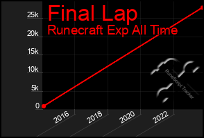 Total Graph of Final Lap