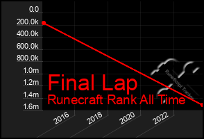 Total Graph of Final Lap