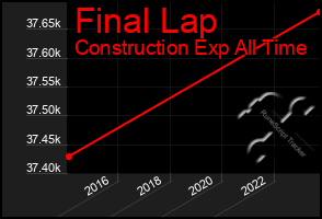 Total Graph of Final Lap