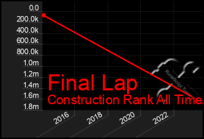 Total Graph of Final Lap