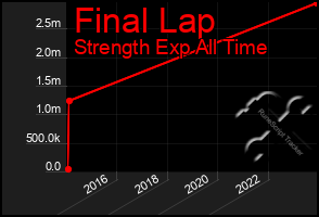 Total Graph of Final Lap