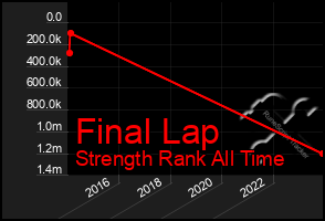 Total Graph of Final Lap