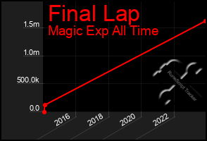 Total Graph of Final Lap