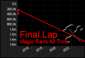 Total Graph of Final Lap