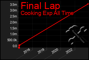 Total Graph of Final Lap