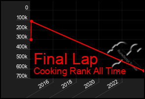 Total Graph of Final Lap