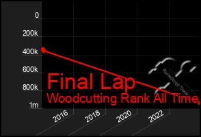 Total Graph of Final Lap