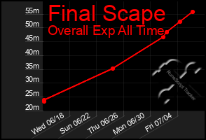 Total Graph of Final Scape