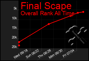 Total Graph of Final Scape