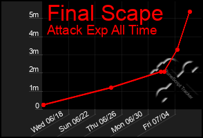 Total Graph of Final Scape