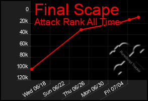 Total Graph of Final Scape