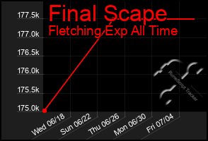 Total Graph of Final Scape