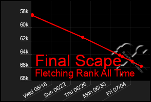 Total Graph of Final Scape