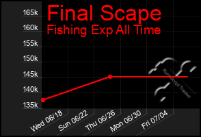 Total Graph of Final Scape