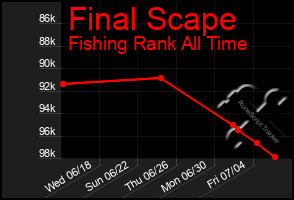 Total Graph of Final Scape