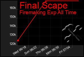 Total Graph of Final Scape