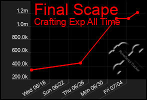 Total Graph of Final Scape