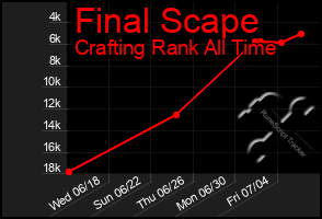 Total Graph of Final Scape