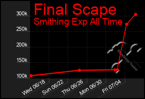 Total Graph of Final Scape