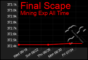 Total Graph of Final Scape