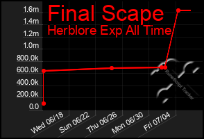 Total Graph of Final Scape