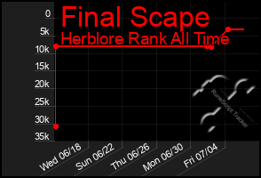 Total Graph of Final Scape