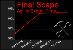 Total Graph of Final Scape